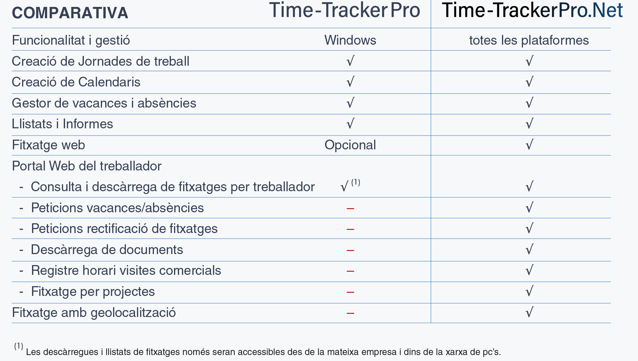 Comparativa Time-TrackerPro i Time-TrackerPro.Net