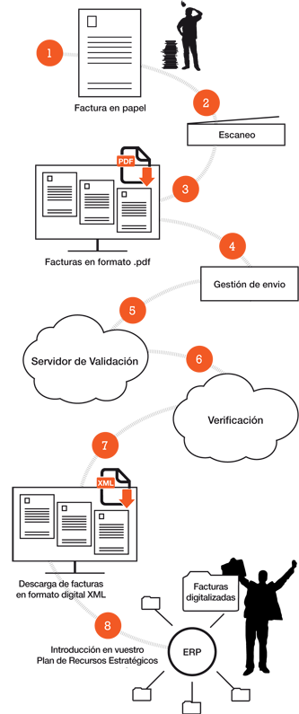 Proceso invoice